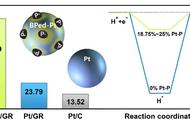 研究揭示黑磷化学活性构建高效铂磷催化剂的机制