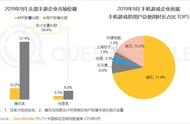 QuestMobile：手游行业腾讯独占7成的用户总使用时长 | 热点