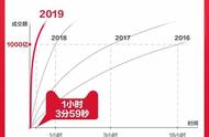 96秒花光100亿！“双11”背后的金融、科技力量你了解么？