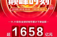 京东双11下单金额超1658亿！戴森吹风机10分钟卖出2万台