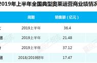 年销售额40亿 的头部奥莱，我们真的该学学