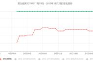 免费榜第1、畅销榜第6，B站拿出了今年压箱底的二次元大作