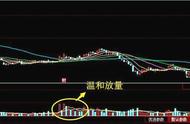 我用了3年时间，从亏掉90万到赚550万，只因死记“缩量势态有阴极，极点就在创新低”14字铁则