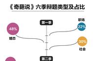 看尽《奇葩说》148场唇枪舌剑！我们发现……丨图数馆