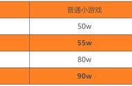 微信小游戏：100w内购月流水最高可分100w/50款游戏获版号，休闲游戏过半 | 一周要闻