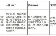 地平线4无法联机/容易掉线最简单有效解决办法