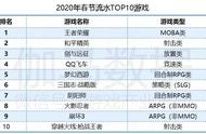 1月手游市场涨5成，流水前十腾讯占半数，棋牌游戏又火了