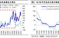 本轮科技周期到哪步了？哪些科技细分领域接力？