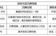 关于污泥膨胀、上浮、泡沫、解体的解决办法都在这里了