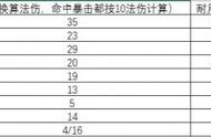 魔兽世界怀旧服黑翼之巢法师装备理想价位