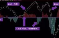 终于有人把MACD讲清楚了：高手都是看“红柱绿柱”的，新手才看金叉死叉