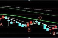 500万次成功试验从未失：25日均线 5日均量线 60日均量线=2560战法，把握进场和出场点