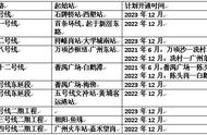 二沙岛2023年底才能通地铁！广州十条新建地铁开通时间表来了