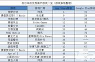 腾讯首次代理游戏发海外/3月全球手游TOP10：莉莉丝占2款｜一周要闻