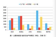 石油大战：大国博弈？