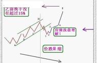 “挖坑式洗盘”：所有洗盘手法中最强悍的一种，千万拿稳别卖，很有可能开启急涨模式