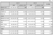 部落冲突去年推广成本1万，给昆仑万维带来2.5亿收入