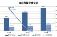 最前线 | 尾部手游商顶联科技上市坎坷，一年内第三次递表港交所