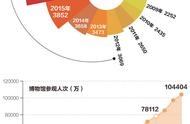 奇妙博物馆们，为什么都在亏损？