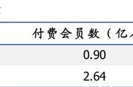 最前线 | 机构观点：视频付费用户数已处高位，但仍未达天花板