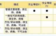 我国40余家P3生物安全实验室 他们都有谁？