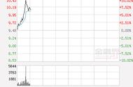 快讯：兴业科技涨停 报于10.43元