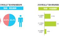 北上广深年轻一代大学生偏爱吃啥？一周一次火锅不是盖的