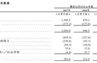 最前线 | 祖龙娱乐通过港交所聆讯，近三年平均月活用户整体呈下滑趋势