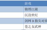 最前线丨金山软件现涨5.41%创新高，旗下游戏获批国产游戏版号