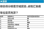 深圳大型购物中心车位太窄难开门、迷宫设计难找路，这家评测垫底