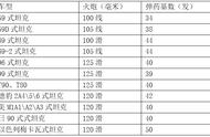 坦克的携弹量有限，会面临淘汰吗？