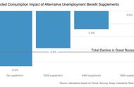 美国联邦失业补助遭削减 每周发400美元恐难落实