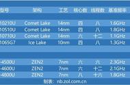 48台笔记本 十代酷睿与三代锐龙CPU性能横评