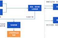 从KOC种草和私域工具切入，「挖数科技」想帮品牌成为下一个完美日记