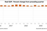 美国经济带不动：GDP深陷泥潭，临时裁员恐变永久失业