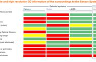 与LiDAR传感器融合 成为自动驾驶技术发展的必由之路