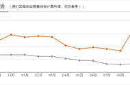 出炉了！贵阳10月最新房价，这些区域持续下跌，售价最高的竟是……