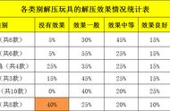 37款解压玩具测评：超七成不达标，“尖叫鸡”增塑剂均超限