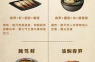 明日之后第3季食谱有哪些？第三季食谱以及食材属性大全