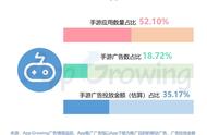 大厂扎堆11月手游买量榜：《少年三国志：零》《街霸：对决》居投放数Top 10