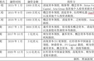 货拉拉E轮融资5.15亿美元，同城货运再掀资本战