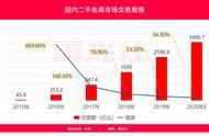 二手电商市场分析：闲鱼VS爱回收VS转转“三国杀”