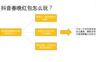 预测下：抖音春节红包可能怎么玩？