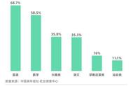 你给孩子报了哪些线上课程？英语和数学报得最多