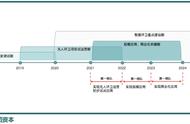 辰韬资本：环卫自动驾驶潜在市场3000亿，2022年迎来商用化拐点