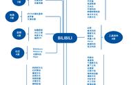 飞奔的B站：正在崛起的投资巨头