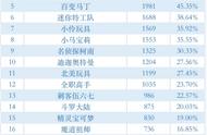 熊出没、小猪佩奇、名侦探柯南上榜，21部动画片查出1465个问题