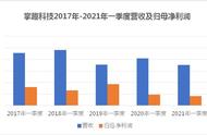 一季度净利润创五年来新低现金流下滑481% 掌趣科技游戏之路如何走