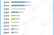 数说长三角：近五年总披露融资3万亿，“三省一市”各显所长