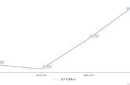 航空业回暖，春秋航空拟定增募35亿买飞机，资产负债率达六年新高